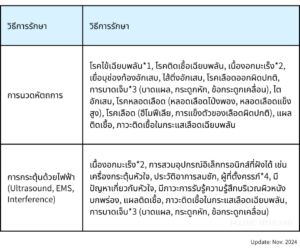 วิธีการรักษา ข้อห้าม